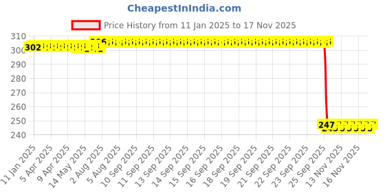 moglix.com Auto Pearl 12V Black Front &a; Rear Flasher Indicator Light with Switch for Classic Stealth Black auto pearl Price History Graph from 11 Jan 2025 to 17 Nov 2025