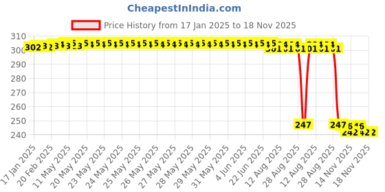 moglix.com Auto Pearl 12V Black Front &a; Rear Flasher Indicator Light with Switch for CVO Limited auto pearl Price History Graph from 17 Jan 2025 to 17 Nov 2025