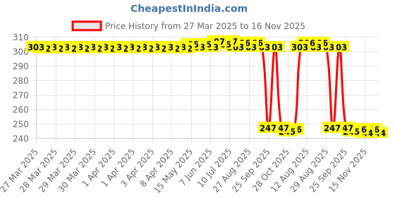 moglix.com Auto Pearl 12V Black Front &a; Rear Flasher Indicator Light with Switch for E Lite auto pearl Price History Graph from 27 Mar 2025 to 16 Nov 2025
