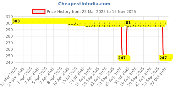 moglix.com Auto Pearl 12V Black Front &a; Rear Flasher Indicator Light with Switch for Elegante auto pearl Price History Graph from 23 Mar 2025 to 15 Nov 2025