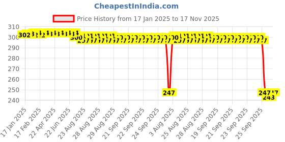moglix.com Auto Pearl 12V Black Front &a; Rear Flasher Indicator Light with Switch for Elegante 150 BS6 auto pearl Price History Graph from 17 Jan 2025 to 17 Nov 2025