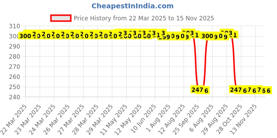 moglix.com Auto Pearl 12V Black Front &a; Rear Flasher Indicator Light with Switch for Elettrica BS6 auto pearl Price History Graph from 22 Mar 2025 to 15 Nov 2025