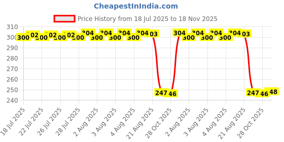 moglix.com Auto Pearl 12V Black Front &a; Rear Flasher Indicator Light with Switch for Fascino auto pearl Price History Graph from 18 Jul 2025 to 18 Nov 2025