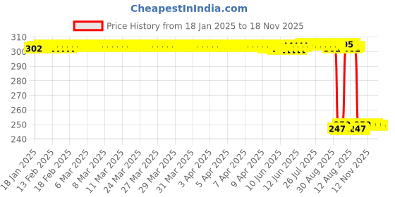 moglix.com Auto Pearl 12V Black Front &a; Rear Flasher Indicator Light with Switch for Fascino 125 auto pearl Price History Graph from 18 Jan 2025 to 17 Nov 2025