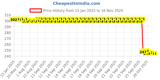 moglix.com Auto Pearl 12V Black Front &a; Rear Flasher Indicator Light with Switch for Fazer 25 auto pearl Price History Graph from 15 Jan 2025 to 15 Nov 2025