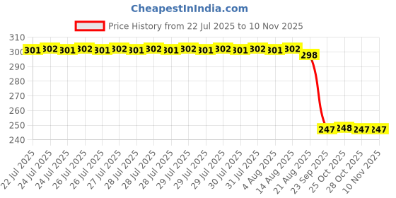 moglix.com Auto Pearl 12V Black Front &a; Rear Flasher Indicator Light with Switch for Forty Two auto pearl Price History Graph from 22 Jul 2025 to 9 Nov 2025