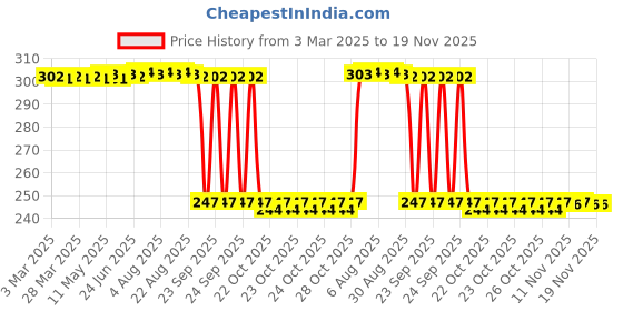moglix.com Auto Pearl 12V Black Front &a; Rear Flasher Indicator Light with Switch for FZ S FI New auto pearl Price History Graph from 3 Mar 2025 to 18 Nov 2025