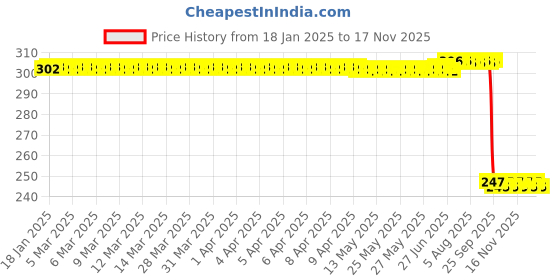 moglix.com Auto Pearl 12V Black Front &a; Rear Flasher Indicator Light with Switch for Gixxer auto pearl Price History Graph from 18 Jan 2025 to 16 Nov 2025