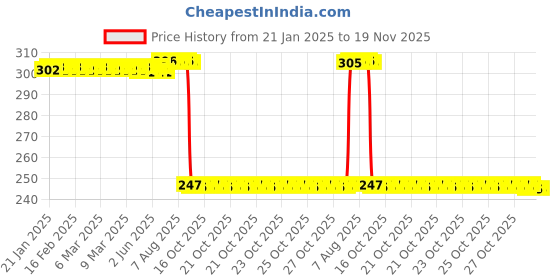 moglix.com Auto Pearl 12V Black Front &a; Rear Flasher Indicator Light with Switch for GSX R1000 auto pearl Price History Graph from 21 Jan 2025 to 19 Nov 2025