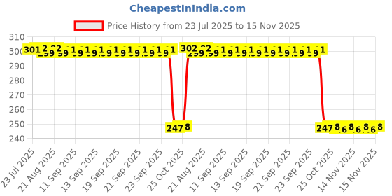 moglix.com Auto Pearl 12V Black Front &a; Rear Flasher Indicator Light with Switch for GSX R1300 Hayabusa auto pearl Price History Graph from 23 Jul 2025 to 15 Nov 2025