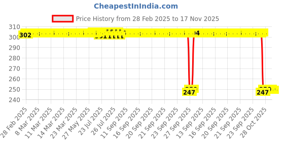 moglix.com Auto Pearl 12V Black Front &a; Rear Flasher Indicator Light with Switch for GTS 300 BS6 auto pearl Price History Graph from 28 Feb 2025 to 17 Nov 2025