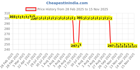 moglix.com Auto Pearl 12V Black Front &a; Rear Flasher Indicator Light with Switch for GTS Super 125 auto pearl Price History Graph from 28 Feb 2025 to 15 Nov 2025