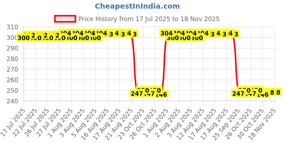 moglix.com Auto Pearl 12V Black Front &a; Rear Flasher Indicator Light with Switch for GTS Super 125 BS6 auto pearl Price History Graph from 17 Jul 2025 to 17 Nov 2025