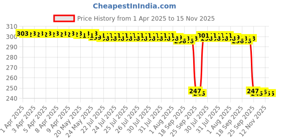 moglix.com Auto Pearl 12V Black Front &a; Rear Flasher Indicator Light with Switch for Guzzi V9 auto pearl Price History Graph from 1 Apr 2025 to 15 Nov 2025