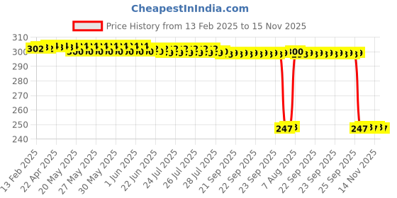 moglix.com Auto Pearl 12V Black Front &a; Rear Flasher Indicator Light with Switch for Hayate EP auto pearl Price History Graph from 13 Feb 2025 to 15 Nov 2025
