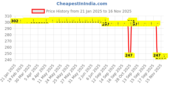 moglix.com Auto Pearl 12V Black Front &a; Rear Flasher Indicator Light with Switch for Hero Achiever auto pearl Price History Graph from 21 Jan 2025 to 15 Nov 2025