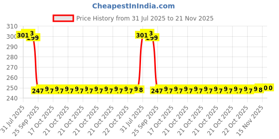 moglix.com Auto Pearl 12V Black Front &a; Rear Flasher Indicator Light with Switch for Hero Ambition auto pearl Price History Graph from 31 Jul 2025 to 20 Nov 2025
