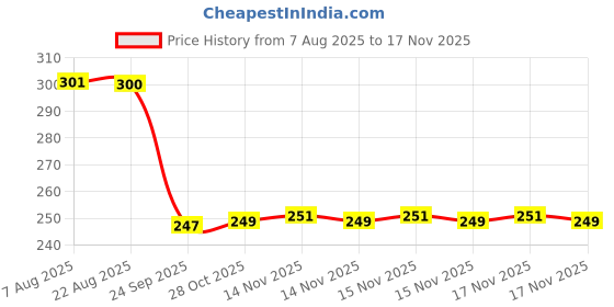 moglix.com Auto Pearl 12V Black Front &a; Rear Flasher Indicator Light with Switch for Hero CD 100 SS auto pearl Price History Graph from 7 Aug 2025 to 15 Nov 2025
