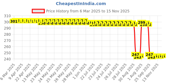 moglix.com Auto Pearl 12V Black Front &a; Rear Flasher Indicator Light with Switch for Hero Dare auto pearl Price History Graph from 6 Mar 2025 to 15 Nov 2025