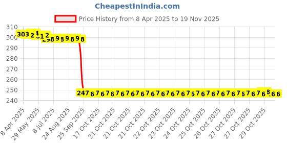 moglix.com Auto Pearl 12V Black Front &a; Rear Flasher Indicator Light with Switch for Hero Dare BS6 auto pearl Price History Graph from 8 Apr 2025 to 17 Nov 2025