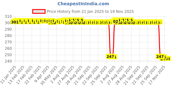 moglix.com Auto Pearl 12V Black Front &a; Rear Flasher Indicator Light with Switch for Hero Destini 125 auto pearl Price History Graph from 21 Jan 2025 to 19 Nov 2025
