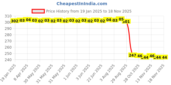 moglix.com Auto Pearl 12V Black Front &a; Rear Flasher Indicator Light with Switch for Hero Duet LX 110CC auto pearl Price History Graph from 19 Jan 2025 to 17 Nov 2025