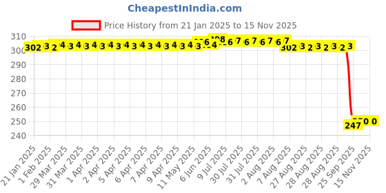 moglix.com Auto Pearl 12V Black Front &a; Rear Flasher Indicator Light with Switch for Hero Electric AXLHE-20 BS6 auto pearl Price History Graph from 21 Jan 2025 to 15 Nov 2025