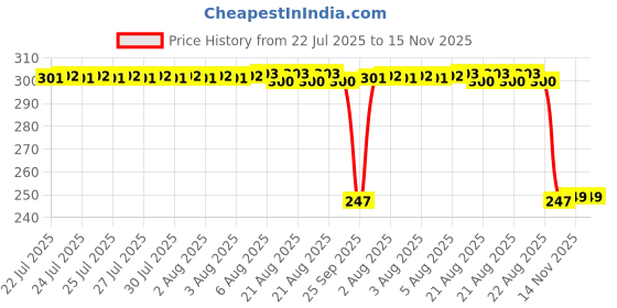 moglix.com Auto Pearl 12V Black Front &a; Rear Flasher Indicator Light with Switch for Hero Electric Cruz auto pearl Price History Graph from 22 Jul 2025 to 14 Nov 2025