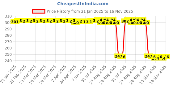 moglix.com Auto Pearl 12V Black Front &a; Rear Flasher Indicator Light with Switch for Hero Electric Dash BS6 auto pearl Price History Graph from 21 Jan 2025 to 15 Nov 2025
