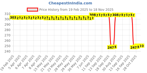 moglix.com Auto Pearl 12V Black Front &a; Rear Flasher Indicator Light with Switch for Hero Electric E-Sprint auto pearl Price History Graph from 19 Feb 2025 to 17 Nov 2025