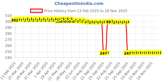 moglix.com Auto Pearl 12V Black Front &a; Rear Flasher Indicator Light with Switch for Hero Electric Maxi auto pearl Price History Graph from 13 Feb 2025 to 16 Nov 2025