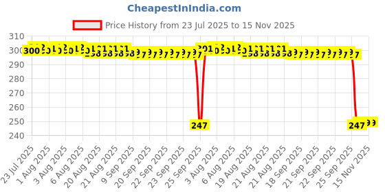 moglix.com Auto Pearl 12V Black Front &a; Rear Flasher Indicator Light with Switch for Hero Electric NYX e5 BS6 auto pearl Price History Graph from 23 Jul 2025 to 15 Nov 2025