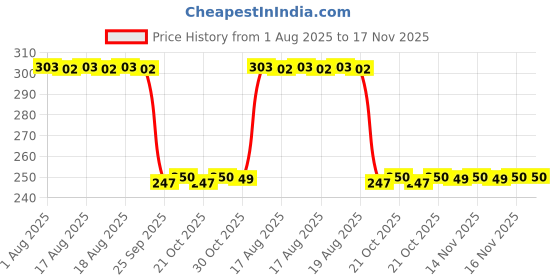 moglix.com Auto Pearl 12V Black Front &a; Rear Flasher Indicator Light with Switch for Hero Electric Optima HS500 ER BS6 auto pearl Price History Graph from 1 Aug 2025 to 16 Nov 2025