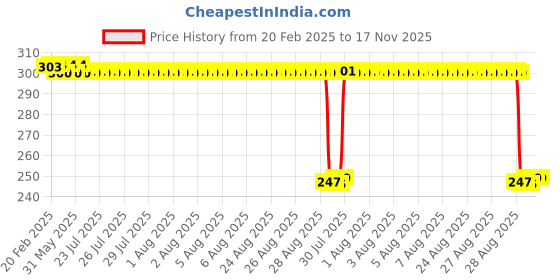 moglix.com Auto Pearl 12V Black Front &a; Rear Flasher Indicator Light with Switch for Hero Electric Optima Li auto pearl Price History Graph from 20 Feb 2025 to 17 Nov 2025