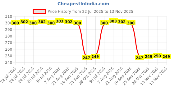 moglix.com Auto Pearl 12V Black Front &a; Rear Flasher Indicator Light with Switch for Hero Electric Optima Plus auto pearl Price History Graph from 22 Jul 2025 to 13 Nov 2025