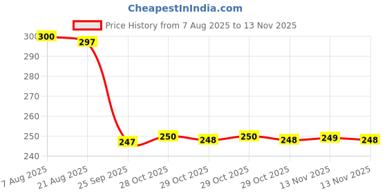 moglix.com Auto Pearl 12V Black Front &a; Rear Flasher Indicator Light with Switch for Hero Electric Wave Dx auto pearl Price History Graph from 7 Aug 2025 to 13 Nov 2025