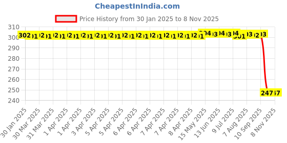 moglix.com Auto Pearl 12V Black Front &a; Rear Flasher Indicator Light with Switch for Hero Electric Zippy auto pearl Price History Graph from 30 Jan 2025 to 8 Nov 2025