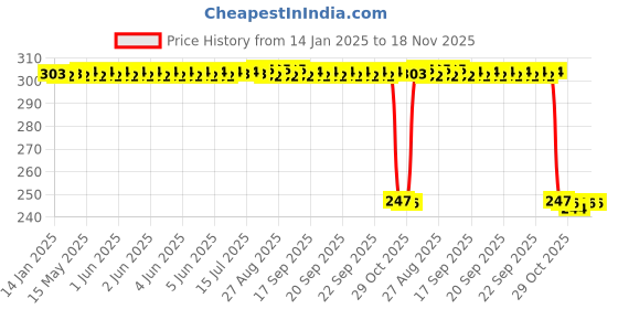moglix.com Auto Pearl 12V Black Front &a; Rear Flasher Indicator Light with Switch for Hero Glamour BS6 auto pearl Price History Graph from 14 Jan 2025 to 17 Nov 2025