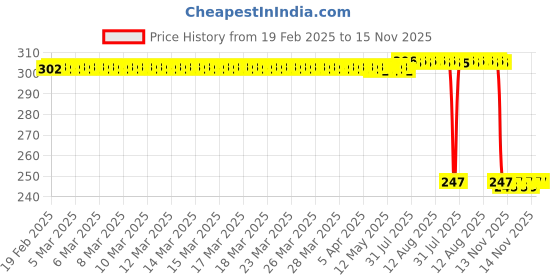 moglix.com Auto Pearl 12V Black Front &a; Rear Flasher Indicator Light with Switch for Hero Glamour i3s auto pearl Price History Graph from 19 Feb 2025 to 15 Nov 2025