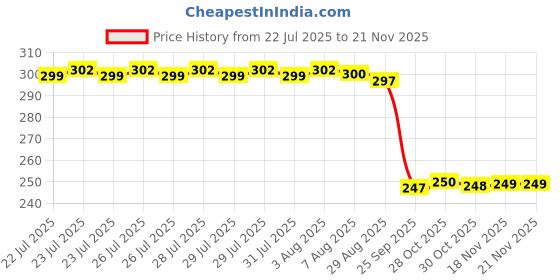 moglix.com Auto Pearl 12V Black Front &a; Rear Flasher Indicator Light with Switch for Hero HF auto pearl Price History Graph from 22 Jul 2025 to 19 Nov 2025