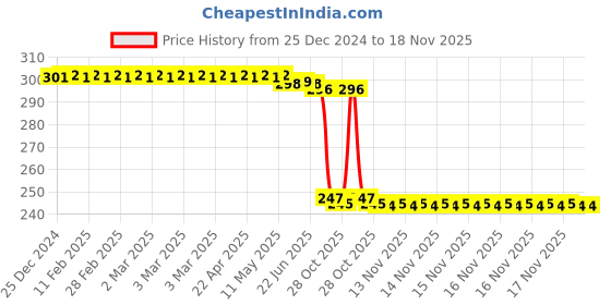 moglix.com Auto Pearl 12V Black Front &a; Rear Flasher Indicator Light with Switch for Hero HF Deluxe BS6 auto pearl Price History Graph from 25 Dec 2024 to 17 Nov 2025