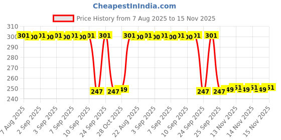 moglix.com Auto Pearl 12V Black Front &a; Rear Flasher Indicator Light with Switch for Hero HF Deluxe Eco auto pearl Price History Graph from 7 Aug 2025 to 15 Nov 2025