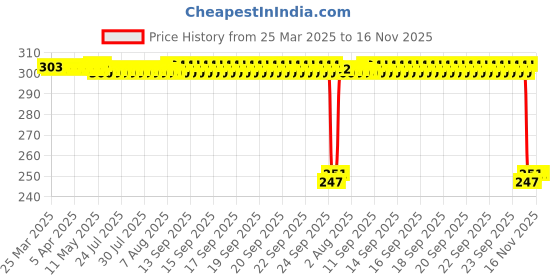 moglix.com Auto Pearl 12V Black Front &a; Rear Flasher Indicator Light with Switch for Hero Leap Hybrid SES BS6 auto pearl Price History Graph from 25 Mar 2025 to 15 Nov 2025