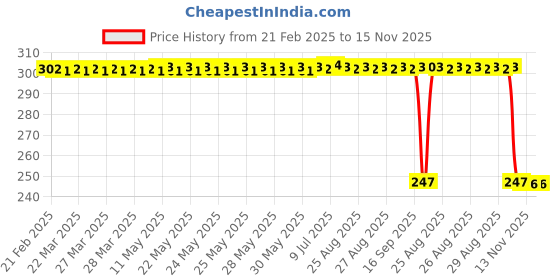 moglix.com Auto Pearl 12V Black Front &a; Rear Flasher Indicator Light with Switch for Hero Max auto pearl Price History Graph from 21 Feb 2025 to 15 Nov 2025