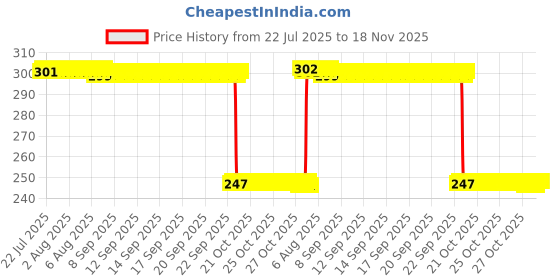 moglix.com Auto Pearl 12V Black Front &a; Rear Flasher Indicator Light with Switch for Hero Motocorp Maestro Edge 110 BS6 auto pearl Price History Graph from 22 Jul 2025 to 17 Nov 2025