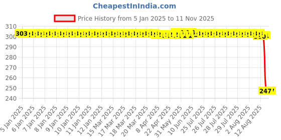 moglix.com Auto Pearl 12V Black Front &a; Rear Flasher Indicator Light with Switch for Hero MotoCorp Xtreme 200S auto pearl Price History Graph from 5 Jan 2025 to 10 Nov 2025