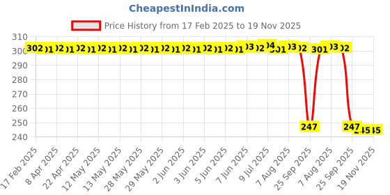 moglix.com Auto Pearl 12V Black Front &a; Rear Flasher Indicator Light with Switch for Hero Passion Plus auto pearl Price History Graph from 17 Feb 2025 to 18 Nov 2025