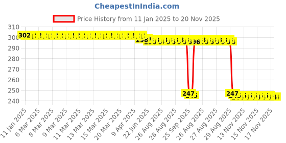 moglix.com Auto Pearl 12V Black Front &a; Rear Flasher Indicator Light with Switch for Hero Passion Pro TR auto pearl Price History Graph from 11 Jan 2025 to 19 Nov 2025