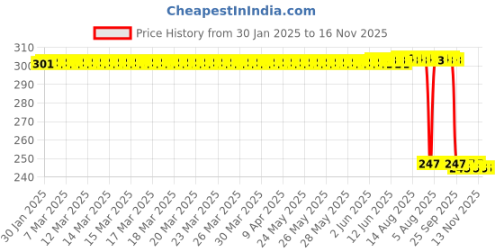 moglix.com Auto Pearl 12V Black Front &a; Rear Flasher Indicator Light with Switch for Hero Splendor Plus auto pearl Price History Graph from 30 Jan 2025 to 16 Nov 2025