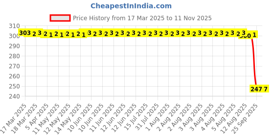moglix.com Auto Pearl 12V Black Front &a; Rear Flasher Indicator Light with Switch for Hero XF3R BS6 auto pearl Price History Graph from 17 Mar 2025 to 11 Nov 2025